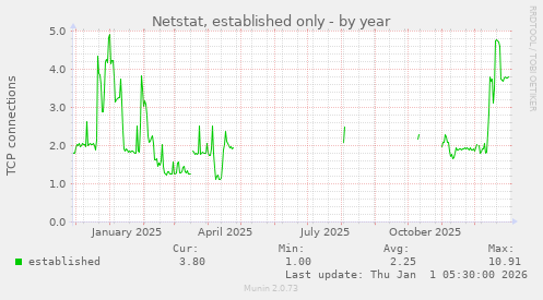 Netstat, established only