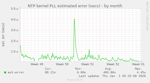 NTP kernel PLL estimated error (secs)