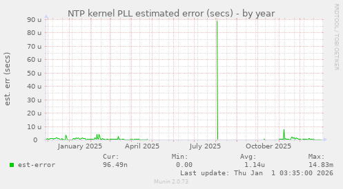 NTP kernel PLL estimated error (secs)
