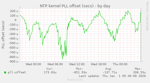 NTP kernel PLL offset (secs)