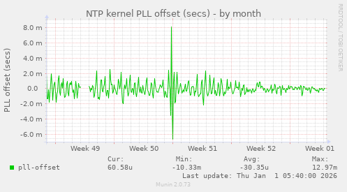 NTP kernel PLL offset (secs)