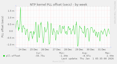 NTP kernel PLL offset (secs)
