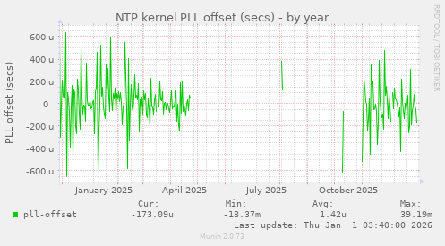 NTP kernel PLL offset (secs)