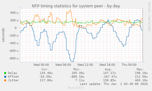 NTP timing statistics for system peer