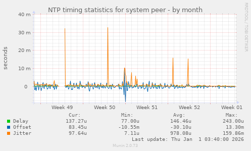 NTP timing statistics for system peer
