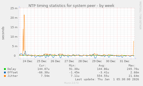 NTP timing statistics for system peer