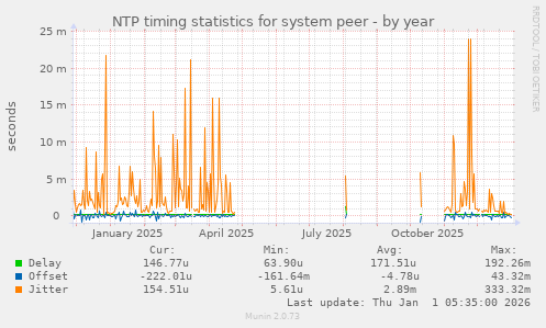 NTP timing statistics for system peer