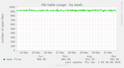 File table usage