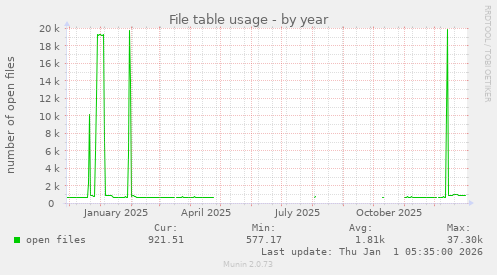 File table usage
