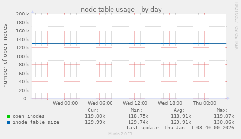 Inode table usage