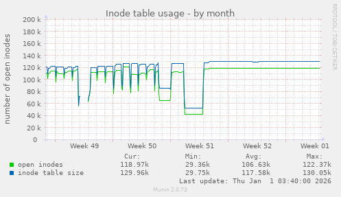Inode table usage