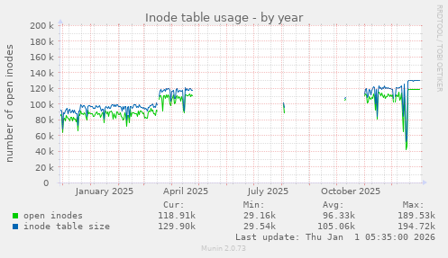 Inode table usage
