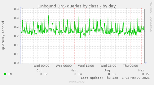 Unbound DNS queries by class