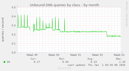 Unbound DNS queries by class