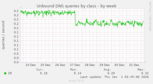 Unbound DNS queries by class
