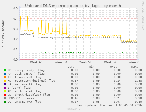 Unbound DNS incoming queries by flags