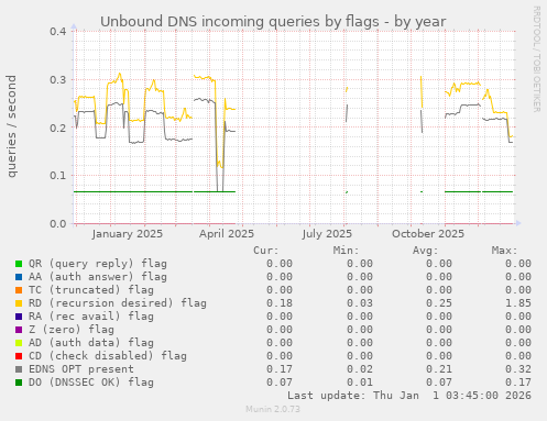 Unbound DNS incoming queries by flags