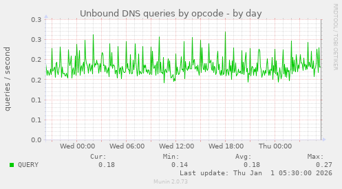 Unbound DNS queries by opcode