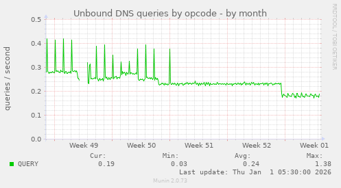 Unbound DNS queries by opcode