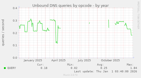 Unbound DNS queries by opcode