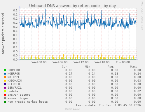 Unbound DNS answers by return code