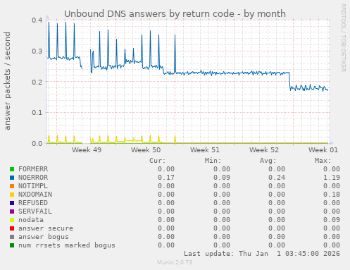 Unbound DNS answers by return code