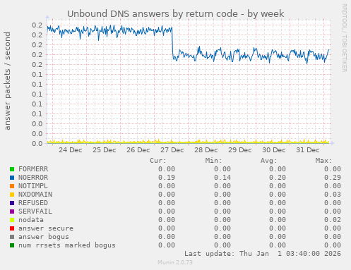 Unbound DNS answers by return code