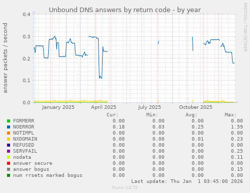 Unbound DNS answers by return code