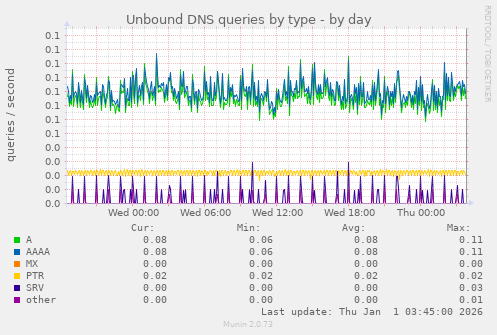 Unbound DNS queries by type