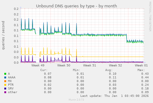 Unbound DNS queries by type