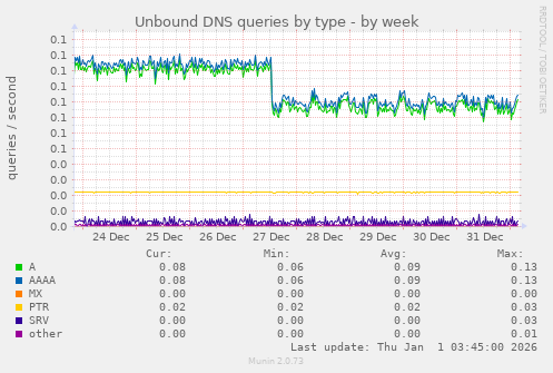 Unbound DNS queries by type