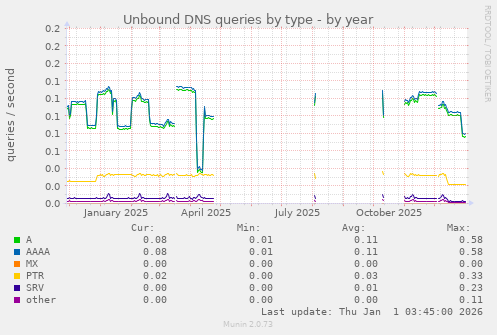 Unbound DNS queries by type