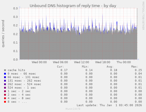 Unbound DNS histogram of reply time
