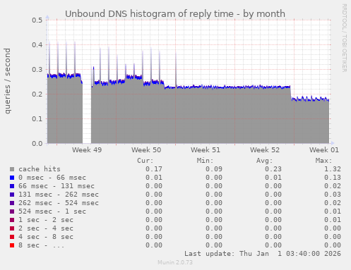 Unbound DNS histogram of reply time