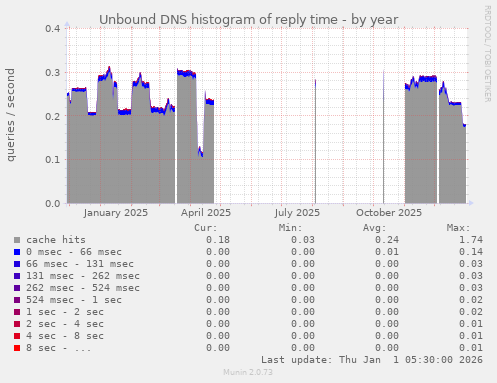 Unbound DNS histogram of reply time