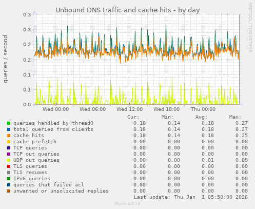 Unbound DNS traffic and cache hits