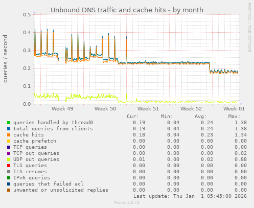 Unbound DNS traffic and cache hits