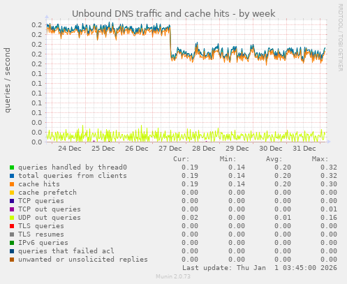 Unbound DNS traffic and cache hits