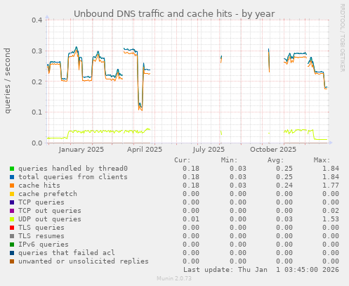 Unbound DNS traffic and cache hits