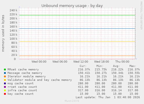 Unbound memory usage