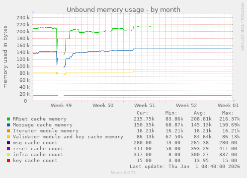Unbound memory usage