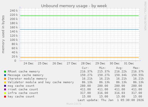 Unbound memory usage