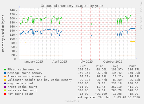 Unbound memory usage