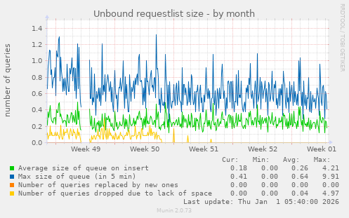 Unbound requestlist size