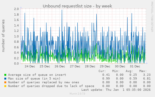 Unbound requestlist size