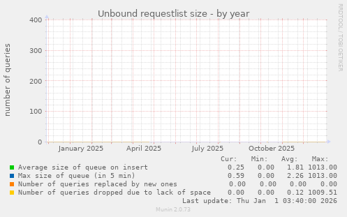 Unbound requestlist size