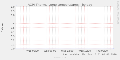 ACPI Thermal zone temperatures