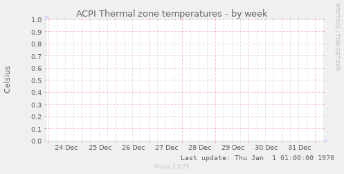 ACPI Thermal zone temperatures