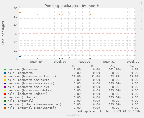 Pending packages