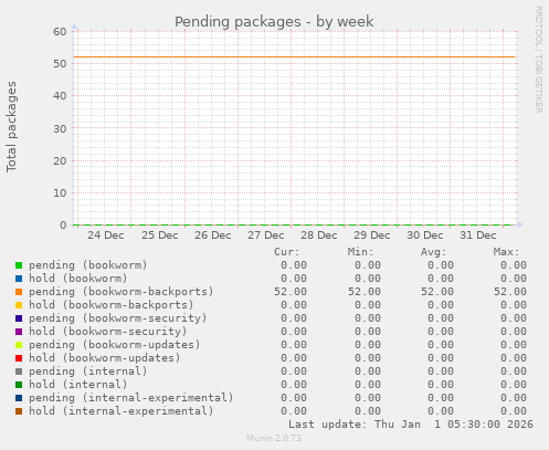 Pending packages